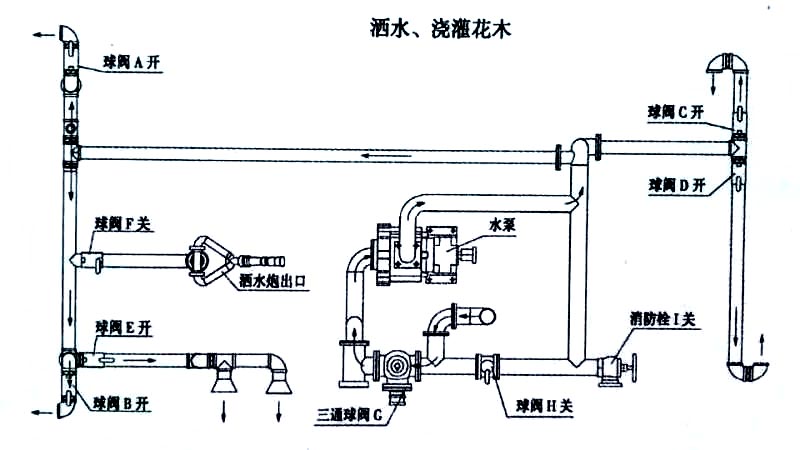 15方東風(fēng)霧炮灑水車噴灑、澆灌操作示意圖